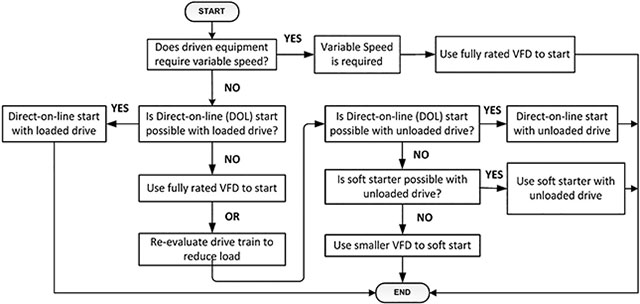 Flowchart for selecting a starting strategy