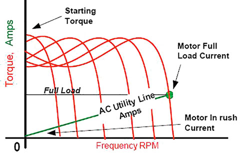 Select the Right Starting  Strategy for Large Motors  Page 2 