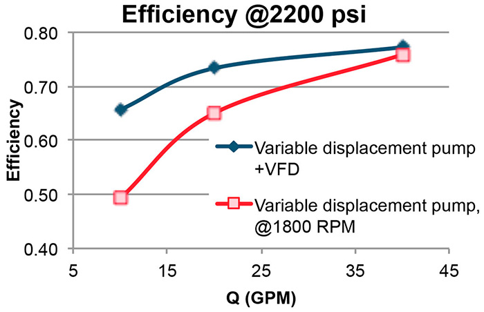 Figure 2. In recent years, the cost of using variable speed drive technology has become more economical, making it effective to combine variable speed electric drives with hydraulics.