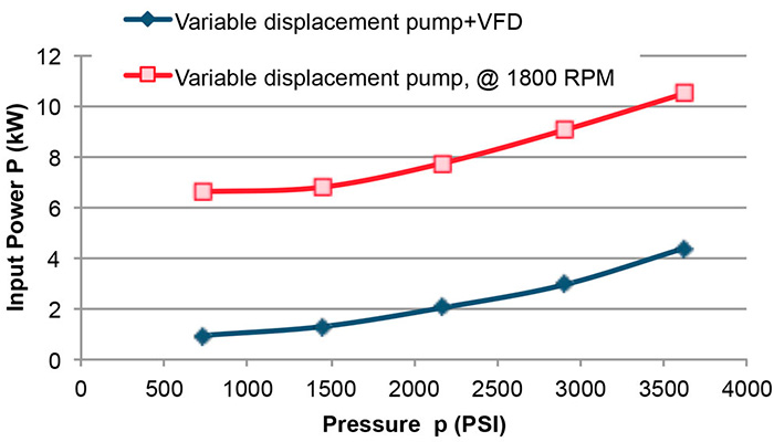 Figure 1. Using variable displacement pumps integrated with VFDs allows more efficient operation during partial load conditions, when compared with a standard variable displacement pump running at constant speed.
