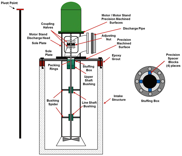 Figure 1. Cross section view of a typical circulating water pump indicating the critical components and the impact of the entire installation if the sole plate is out of level. Also note that the entire rotating assembly pivots off the motor thrust bearing at the top of the motor. (Graphics courtesy of WEG)