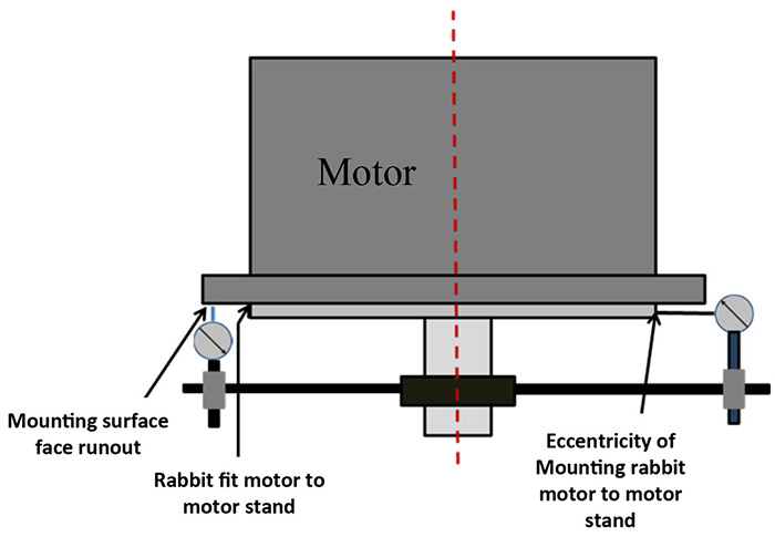Figure 2. A precision motor mounting surface (motor and motor stand) ensures a flat surface with minimal or no shimming.