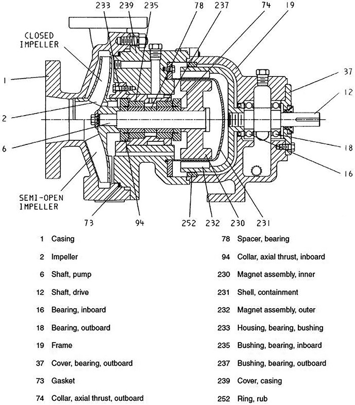 Figure 5.1.3.1. Magnetic drive pump: separately coupled (closed or semi-open impeller)