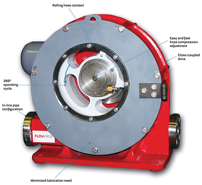 A rolling design peristaltic pump with only one hose compression per revolution and virtually no heat generation