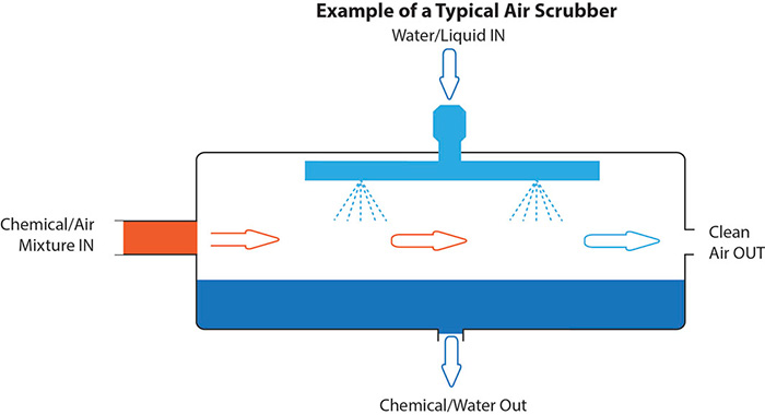 Figure 1. Example of a typical air scrubber (Images and graphics courtesy of IWAKI America)
