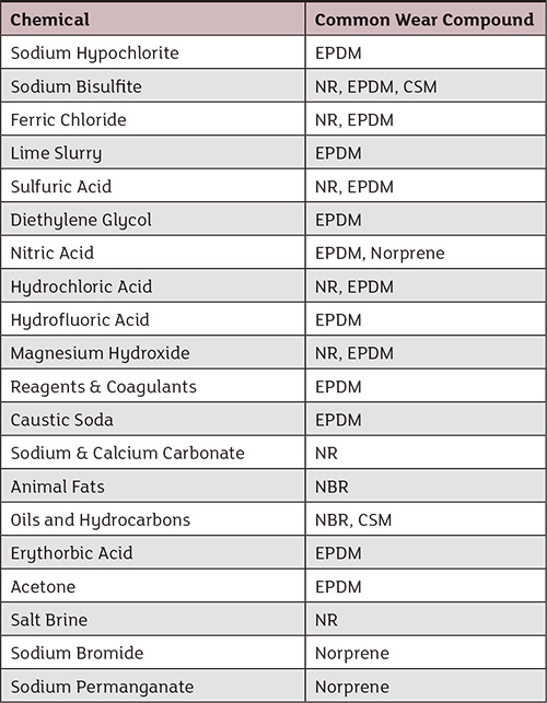 Chemicals and their corresponding common wear compounds in pumps