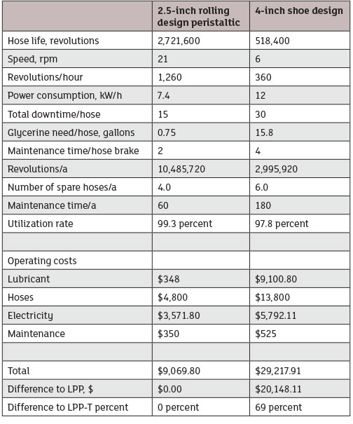 The one-year operating cost of a 2.5-inch pump with a 4-inch shoe design pump. 