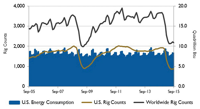 Figure 2. U.S. energy consumption and rig counts
