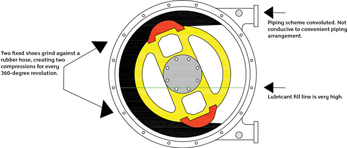 Typical shoe design pump that compresses the hose twice per revolution.