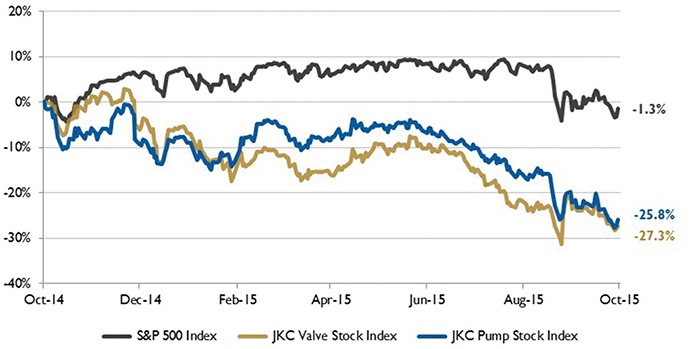 Figure 1. Stock indices from Oct. 1, 2014, to Sept. 30, 2015
