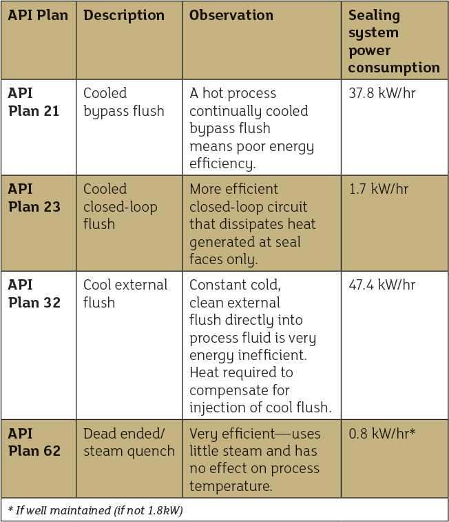 Single-Seal Flush Plans