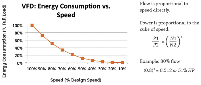 energy savings