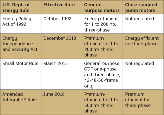 federal motor rules