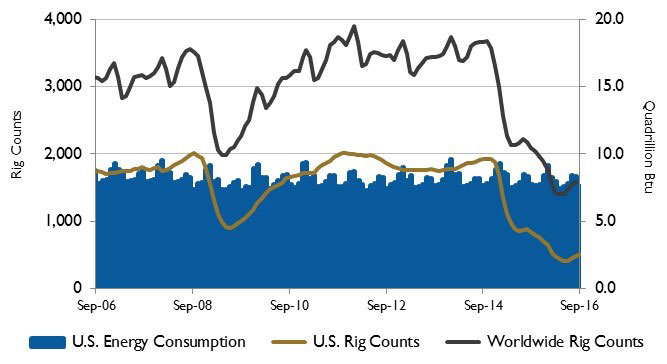 rig counts