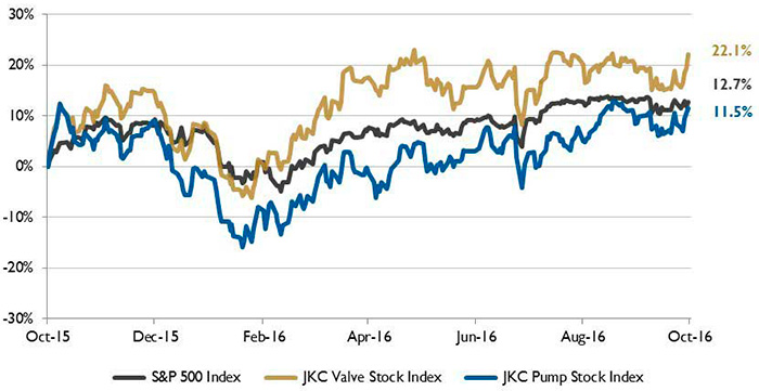 stock indices