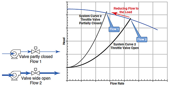 control of pump flow