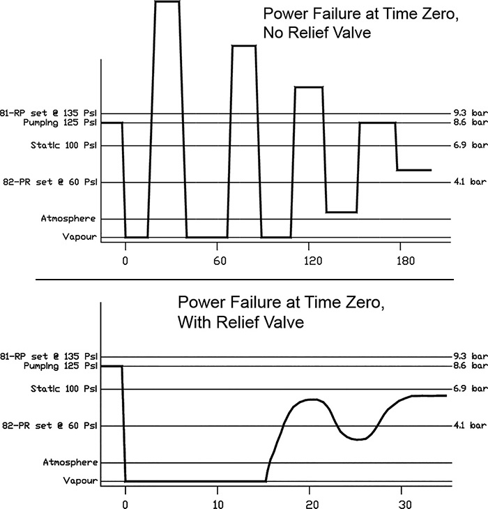 surge anticipating relief valves