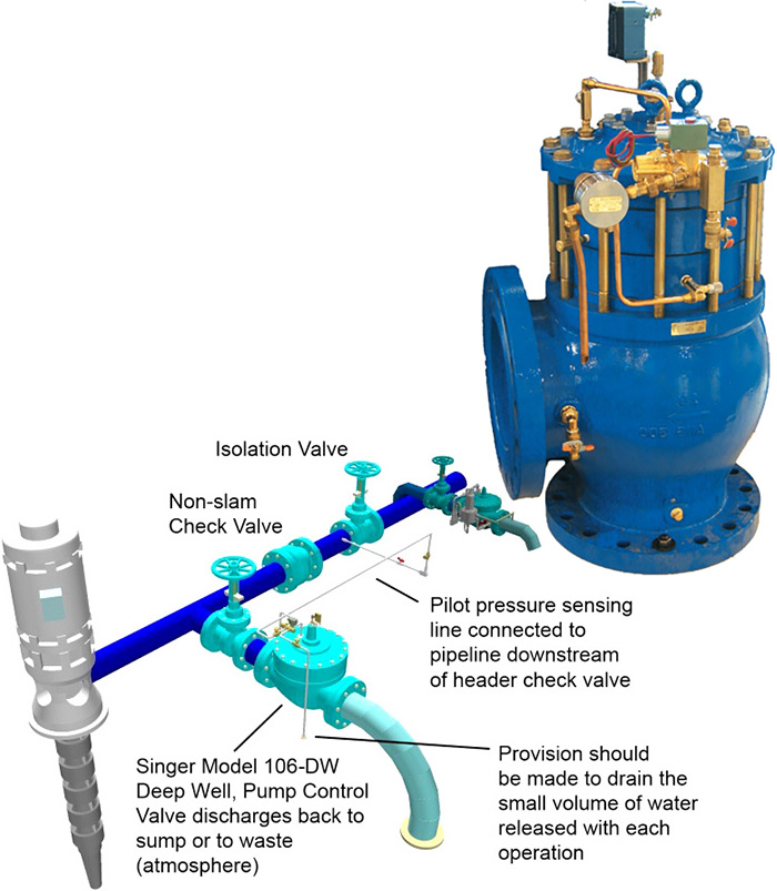 DW pump control valves