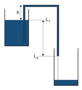 The layout of a simple siphon.