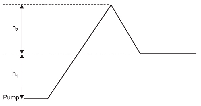 A piping system illustrating siphon effect