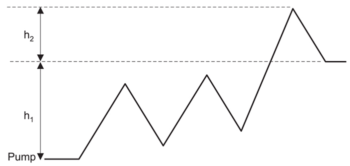 A pipeline with up and down legs