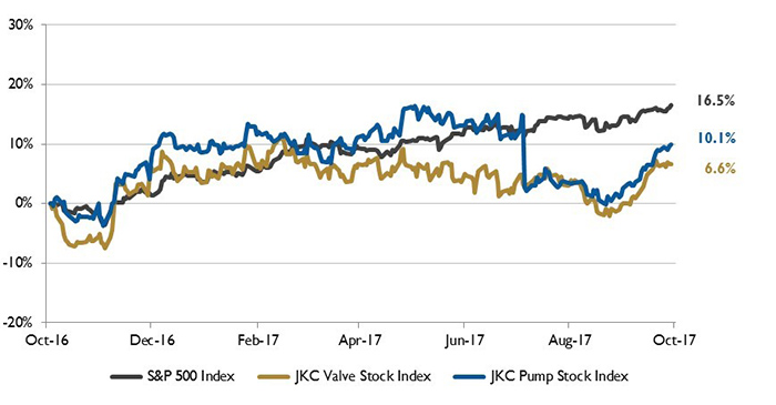 Stock Indices from October 1, 2016 to September 30, 2017