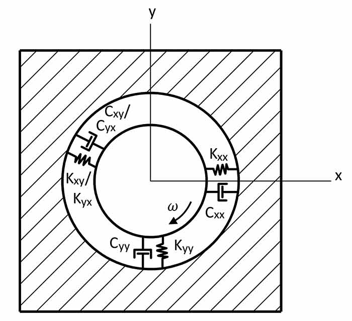 Oil film modeled as a spring-mass-damper system