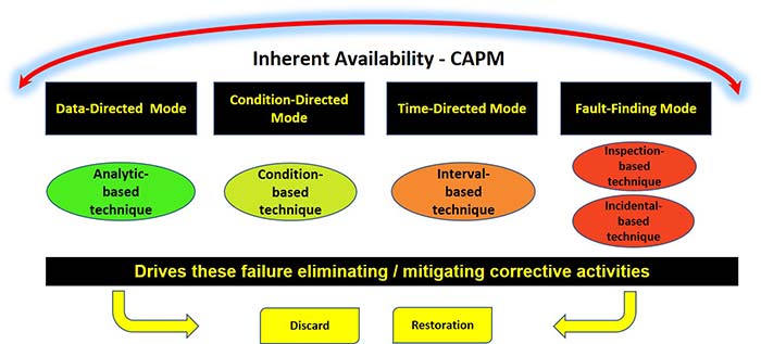 Corrective task modes