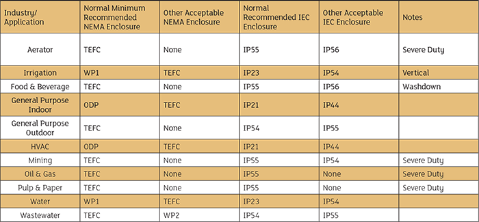 Ip Motor Rating Chart