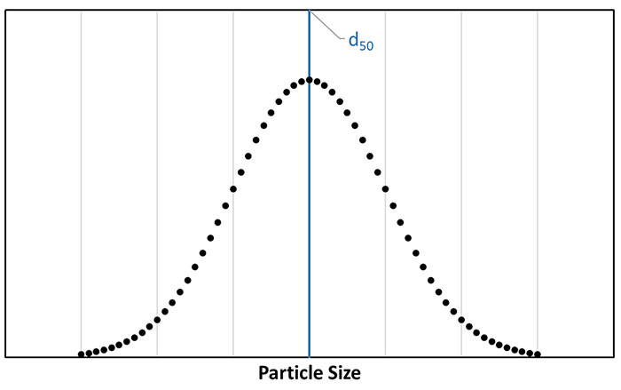 particle distribution curve