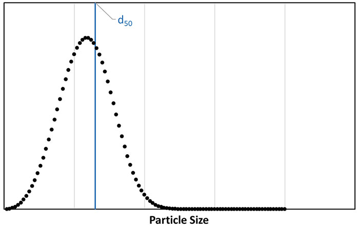 asymmetrical particle distribution curve