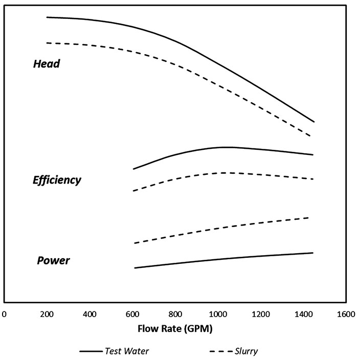 pump performance handling slurries