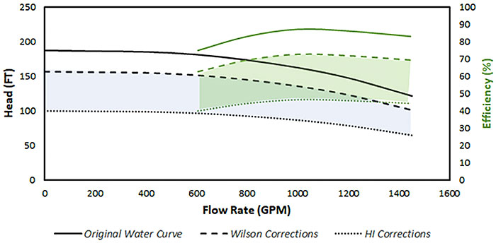 head and efficiency curves