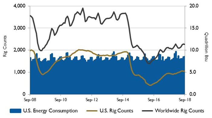 U.S. energy consumption and rig counts