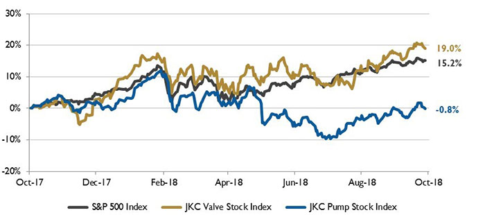 Stock indices from October 1, 2017 to September 30, 2018