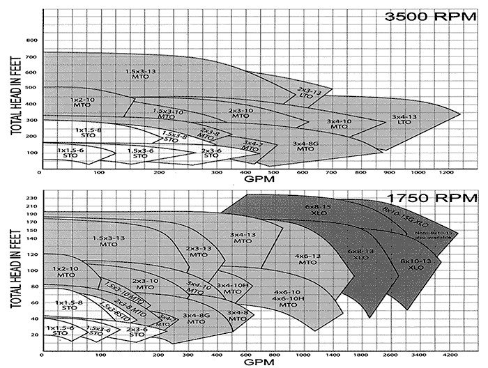 Overall hydraulic coverage chart