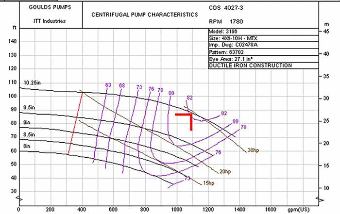 ump curve of a 4X6-10H pump.