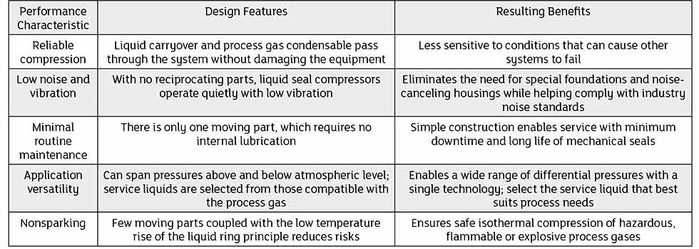 Characteristics of liquid ring vacuum compressors