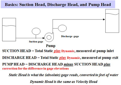 Pump head equation