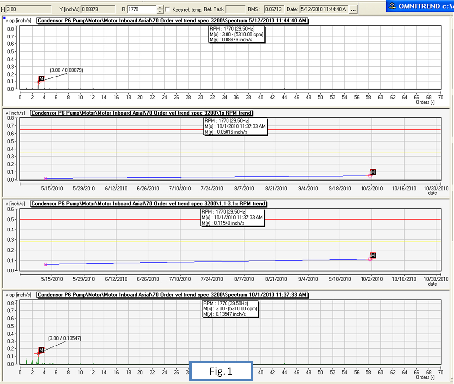 FFT analysis in May 2010 and September 2010