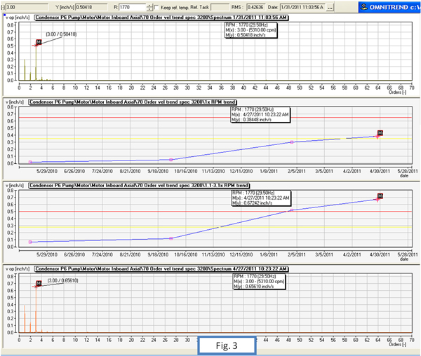 FFT analysis from January 2011 that indicates a severe coupling problem