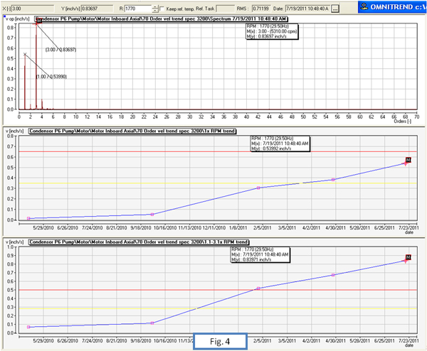 FFT analysis revealing impending coupling failure problem