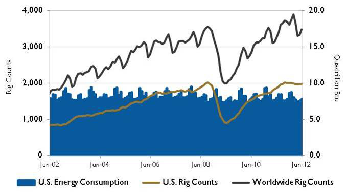 US Energy Consumption and Rig Counts