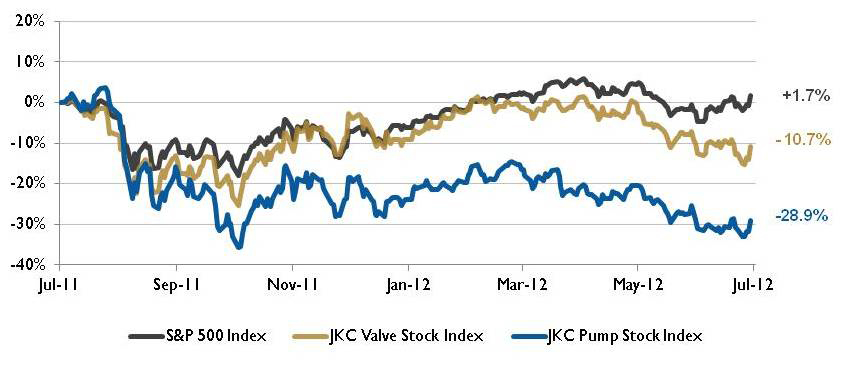 Stock indices for the pump and valve industry