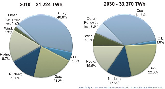 Electricity generation forecast by 2030