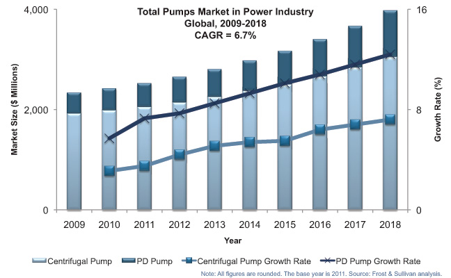 Global pump market overview for the power industry
