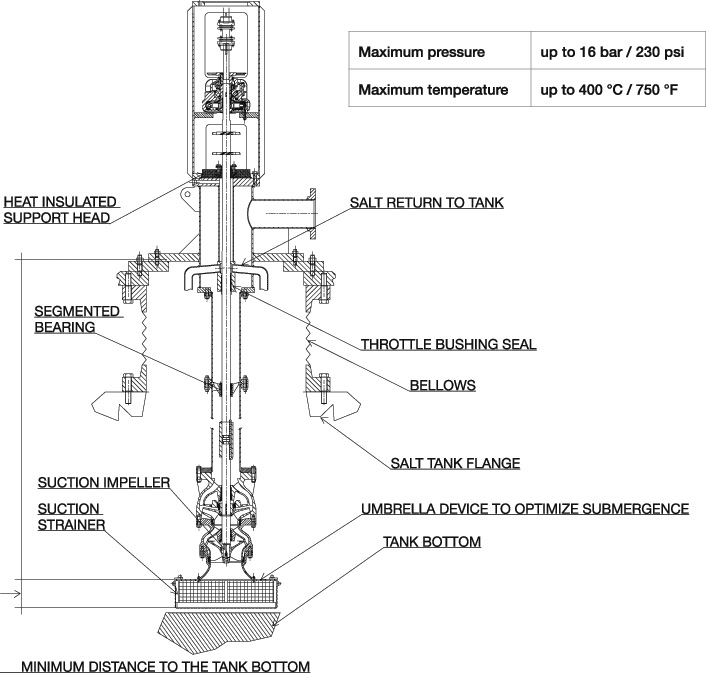 Molten salt circulation pump for parabolic trough concentrated solar power plants