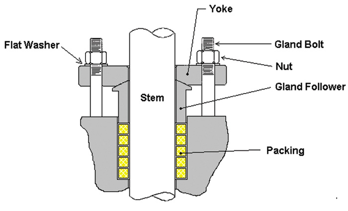 Typical valve packing gland components