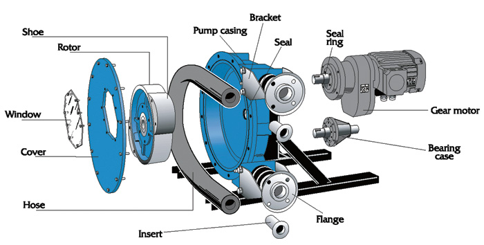 sealless design components of peristaltic pump technology