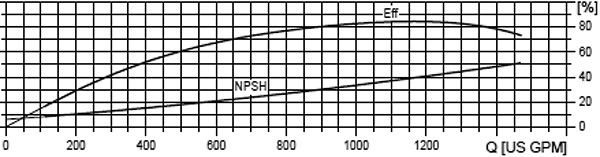 Efficiency curves for a submersible pump